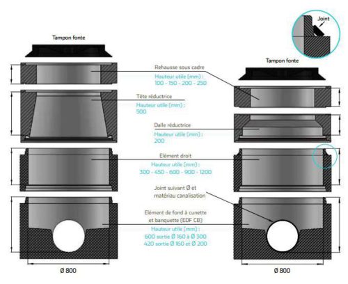 Couvercle à regard : fonte ou béton ? - Conseils travaux bâtiment