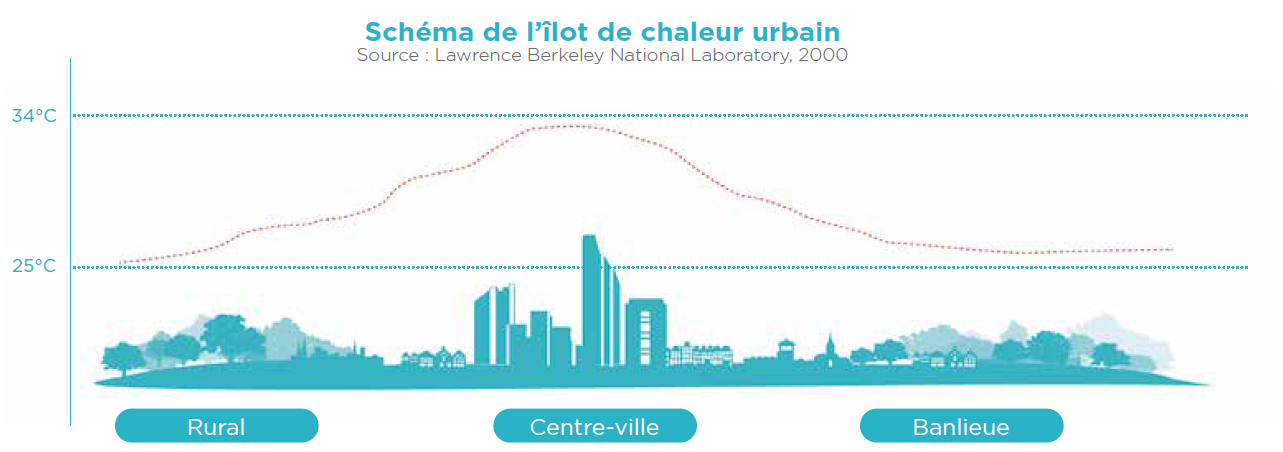 Ilots de chaleur urbain 