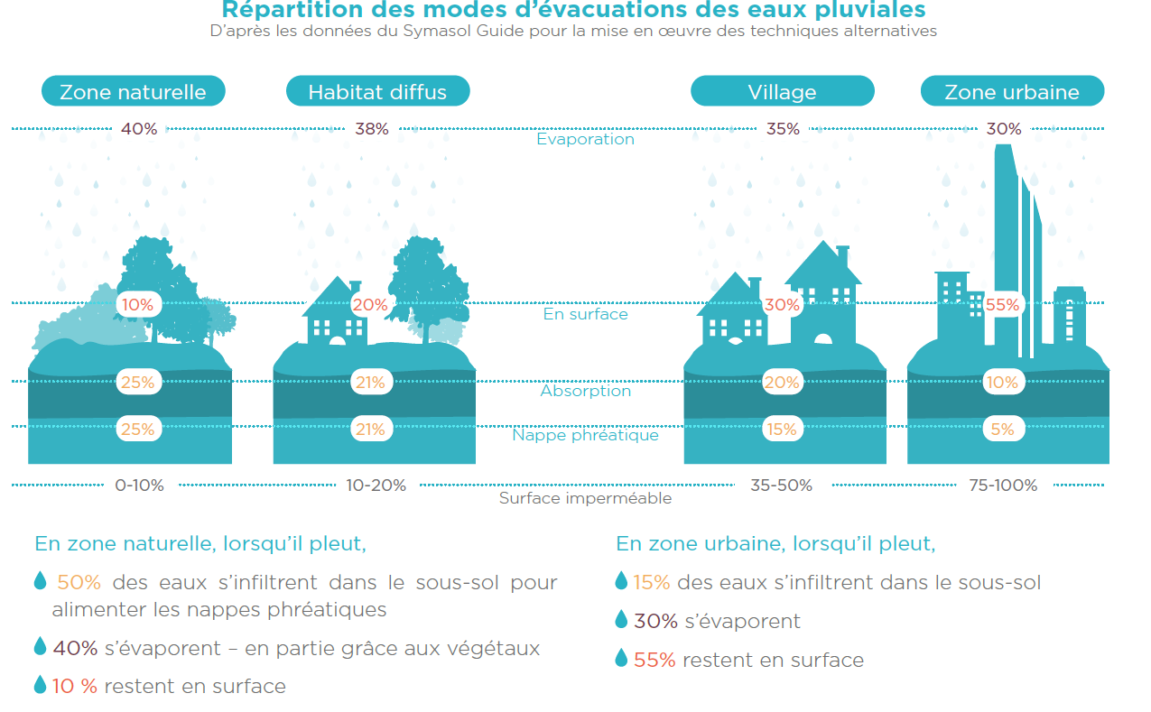 Modes d'évacuation des eaux pluviales